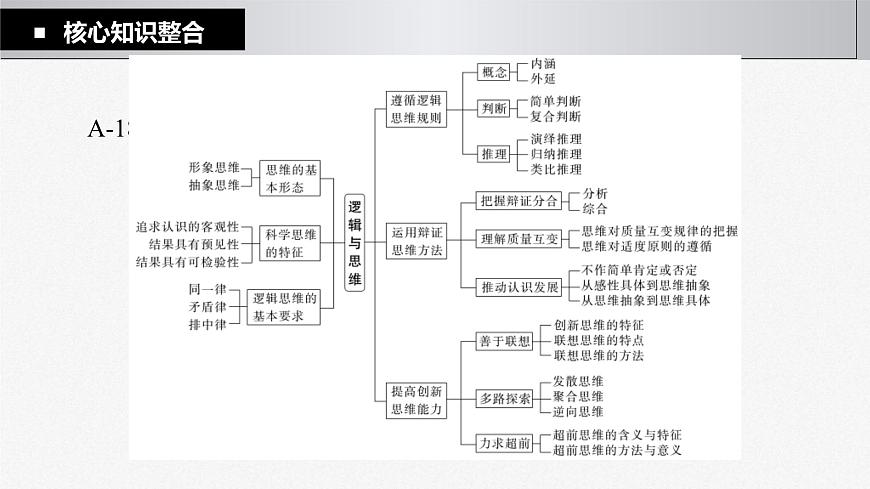 新高考政治一輪復習講義課件 階段提升復習9 邏輯與思維（含解析）第2頁