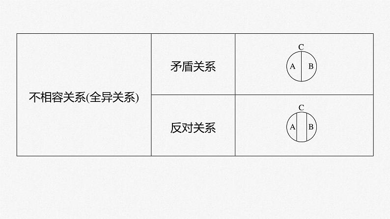 新高考政治一轮复习讲义课件 阶段提升复习9 逻辑与思维(含解析)07