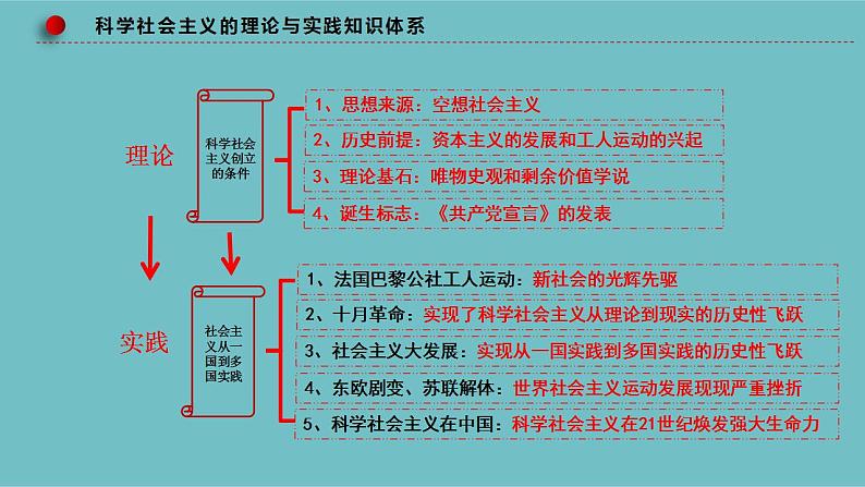 新高考政治二轮复习精讲课件专题01 人类社会发展的进程 (含解析)07