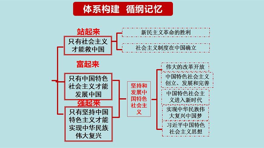 新高考政治二輪復(fù)習(xí)精講課件專題02 站起來 富起來 強(qiáng)起來 （含解析）第7頁