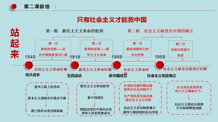新高考政治二輪復(fù)習(xí)精講課件專題02 站起來 富起來 強(qiáng)起來 （含解析）第8頁