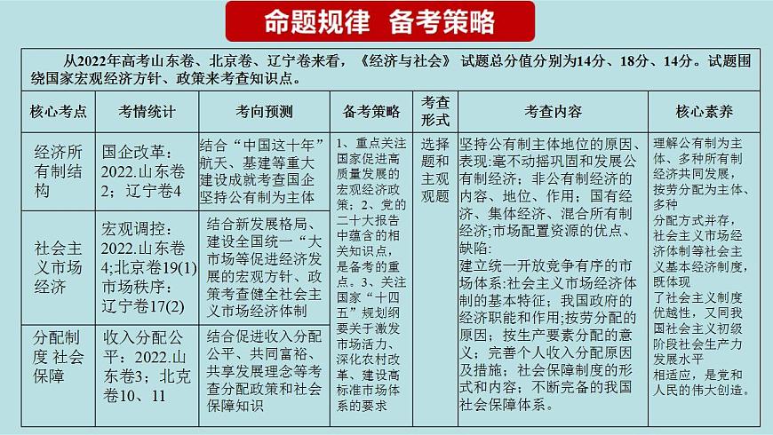 新高考政治二輪復(fù)習(xí)精講課件專題04 經(jīng)濟發(fā)展與社會進(jìn)步 （含解析）第3頁