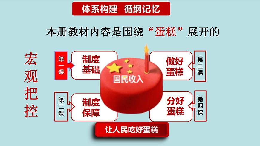 新高考政治二輪復(fù)習(xí)精講課件專題04 經(jīng)濟發(fā)展與社會進(jìn)步 （含解析）第4頁
