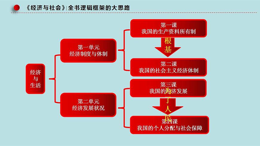 新高考政治二輪復(fù)習(xí)精講課件專題04 經(jīng)濟發(fā)展與社會進(jìn)步 （含解析）第5頁