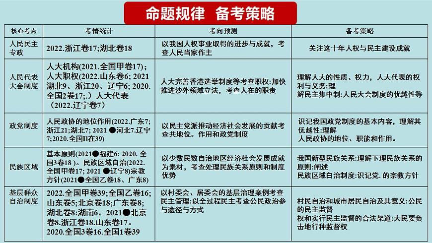 新高考政治二輪復(fù)習(xí)精講課件專題06 人民當(dāng)家作主 （含解析）第3頁