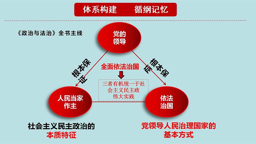 新高考政治二輪復(fù)習(xí)精講課件專題06 人民當(dāng)家作主 （含解析）第4頁