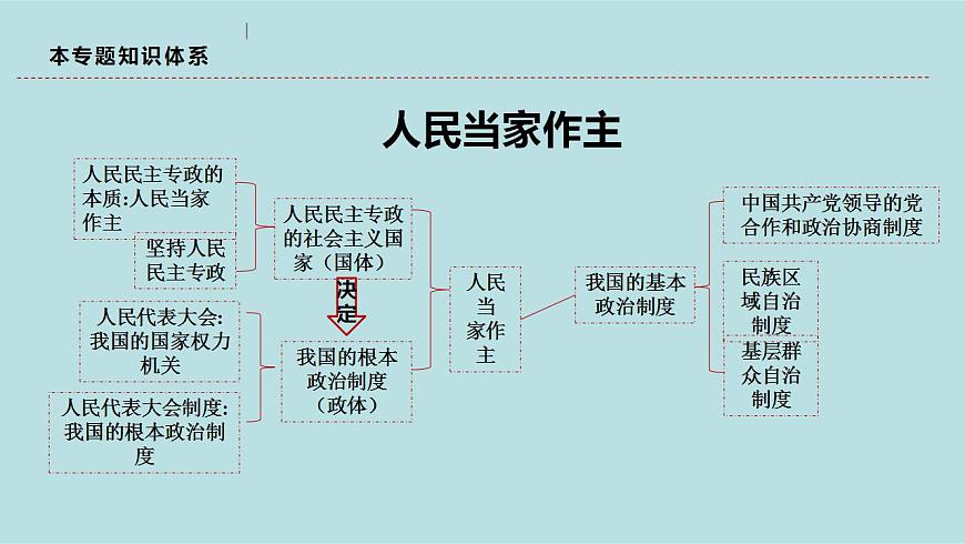 新高考政治二輪復(fù)習(xí)精講課件專題06 人民當(dāng)家作主 （含解析）第6頁