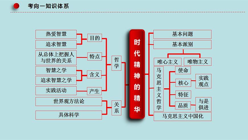 新高考政治二輪復(fù)習(xí)精講課件專題08 唯物論 （含解析）第5頁(yè)