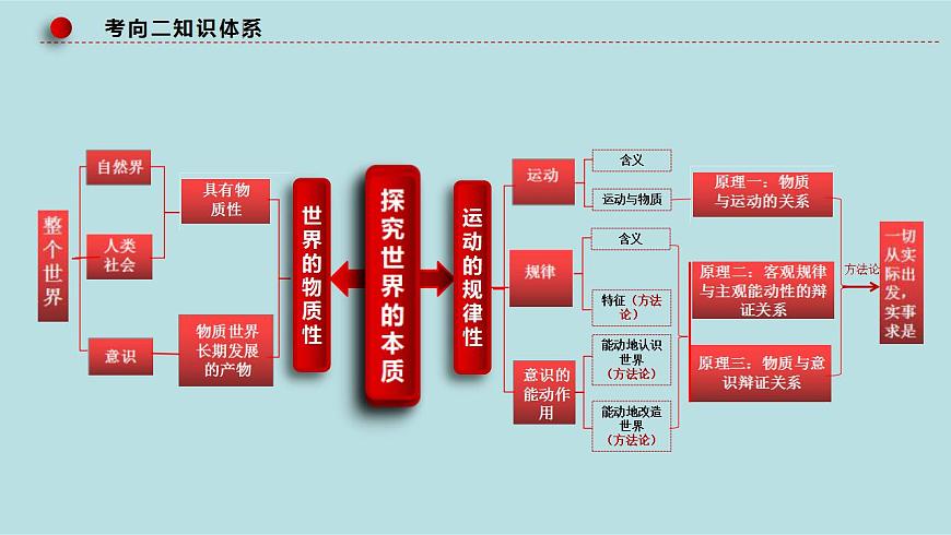 新高考政治二輪復(fù)習(xí)精講課件專題08 唯物論 （含解析）第6頁(yè)