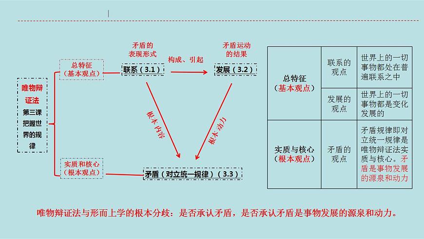 新高考政治二輪復(fù)習(xí)精講課件專題09  辯證法 （含解析）第5頁