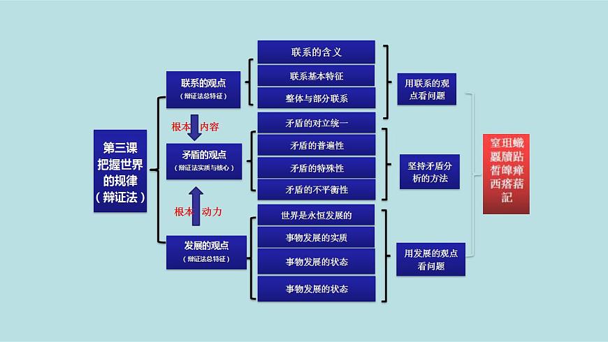 新高考政治二輪復(fù)習(xí)精講課件專題09  辯證法 （含解析）第6頁