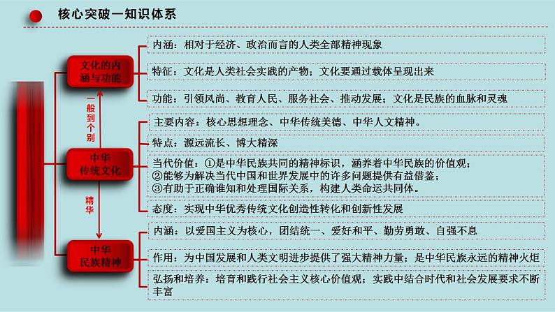 新高考政治二轮复习精讲课件专题12 文化传承与文化创新 (含解析)第6页