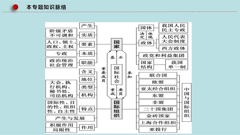 新高考政治二轮复习精讲课件专题13 国家与国际组织 (含解析)第5页
