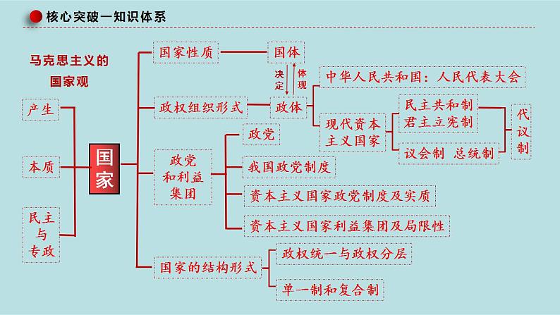 新高考政治二轮复习精讲课件专题13 国家与国际组织 (含解析)第6页