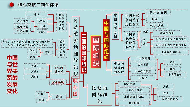 新高考政治二轮复习精讲课件专题13 国家与国际组织 (含解析)第7页