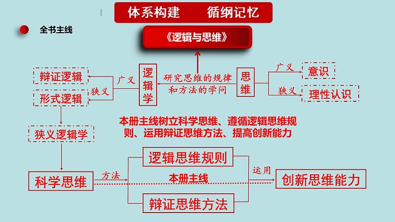 新高考政治二轮复习精讲课件专题18 辩证思维与创新思维 (含解析)第4页