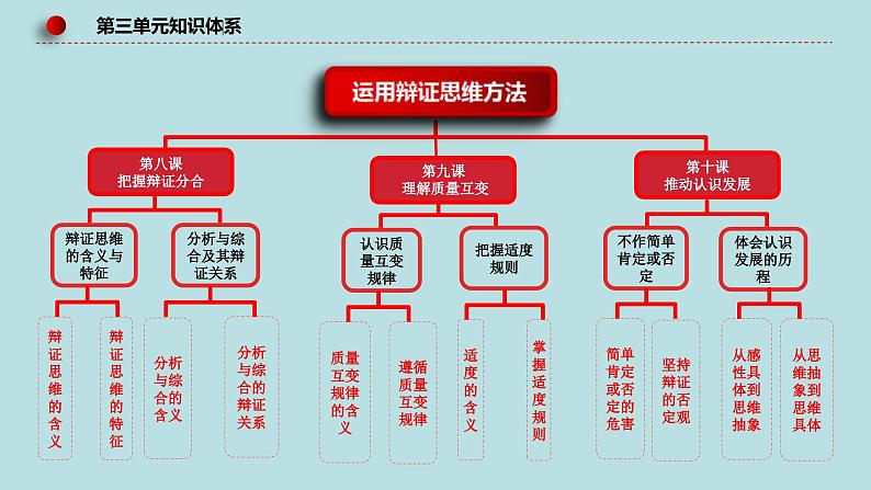 新高考政治二轮复习精讲课件专题18 辩证思维与创新思维 (含解析)第7页