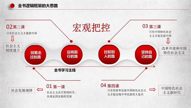 新高考政治二轮复习讲测练教案课件专题一 人类社会发展的进程(含解析)06