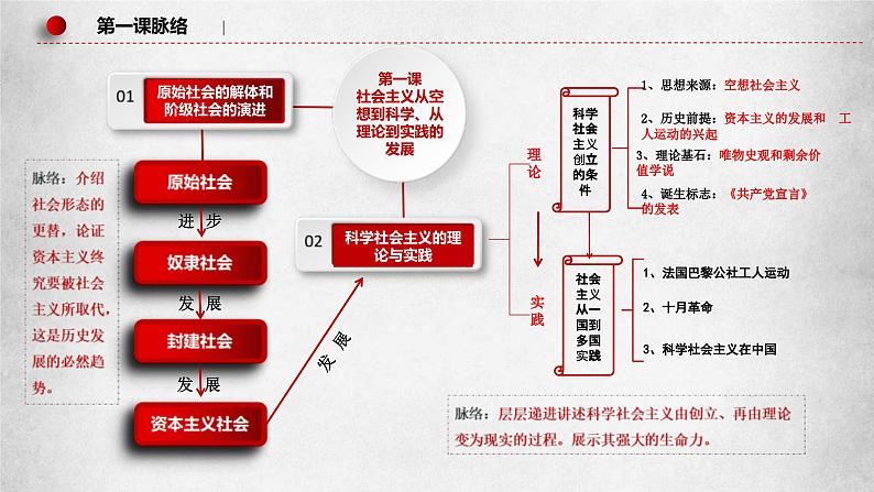 新高考政治二轮复习讲测练教案课件专题一 人类社会发展的进程(含解析)07