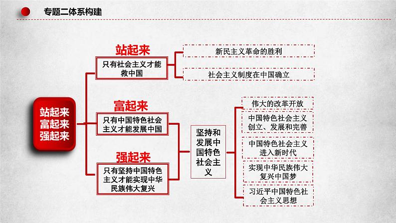 新高考政治二轮复习讲测练教案课件专题二 站起来、富起来、强起来(含解析)第7页