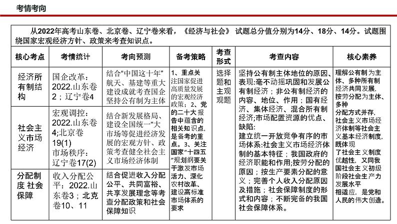 新高考政治二轮复习讲测练教案课件专题三 我国的基本经济制度(含解析)04