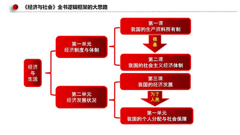新高考政治二轮复习讲测练教案课件专题四 我国的经济发展(含解析)第7页
