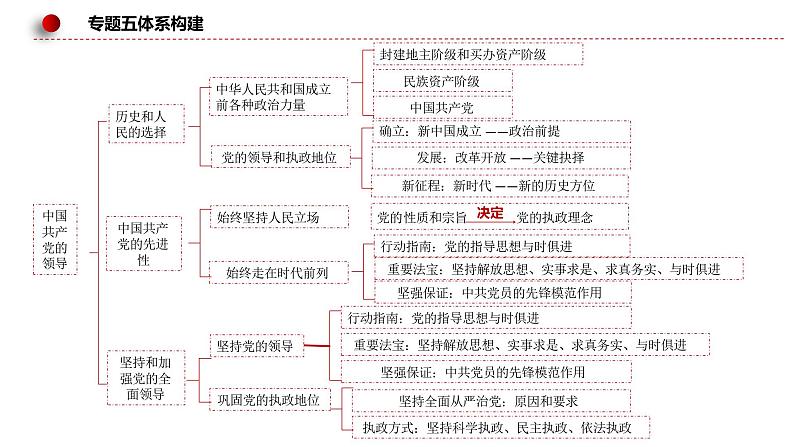 新高考政治二轮复习讲测练教案课件专题五 中国共产党的领导(含解析)第8页