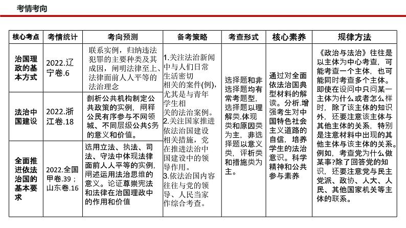 新高考政治二轮复习讲测练教案课件专题七 全面依法治国(含解析)第4页