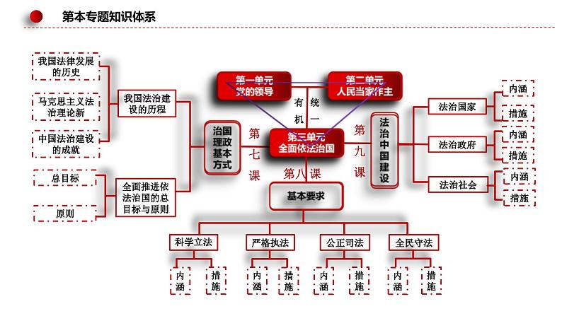 新高考政治二轮复习讲测练教案课件专题七 全面依法治国(含解析)第8页