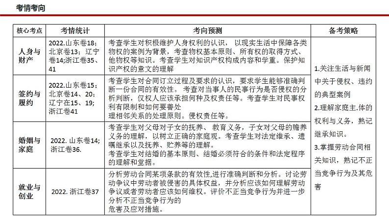 新高考政治二轮复习讲测练教案课件专题一0三 法律规定的民事权利与义务(含解析)第4页