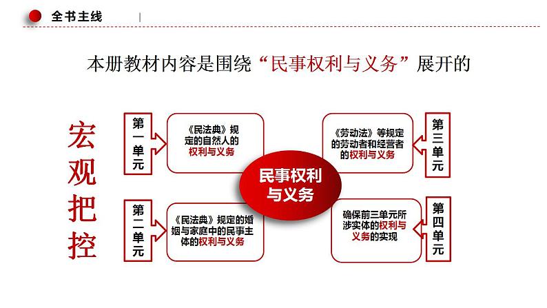 新高考政治二轮复习讲测练教案课件专题一0三 法律规定的民事权利与义务(含解析)第6页