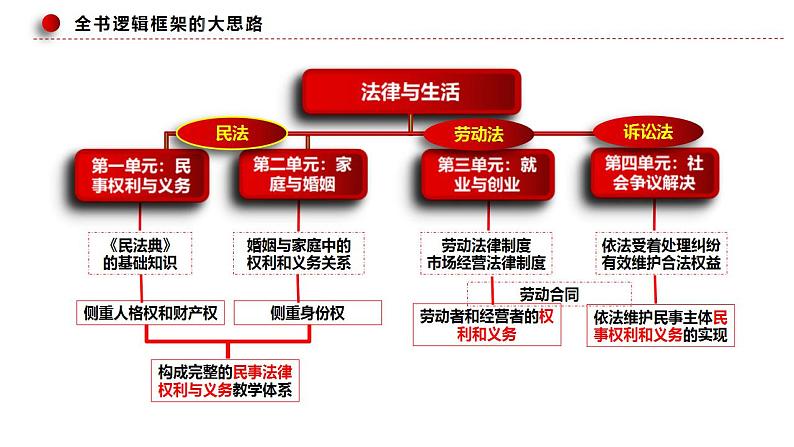 新高考政治二轮复习讲测练教案课件专题一0三 法律规定的民事权利与义务(含解析)第7页