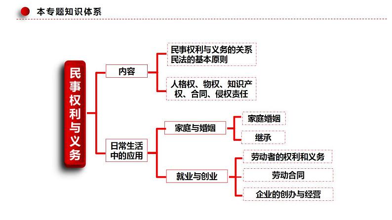 新高考政治二轮复习讲测练教案课件专题一0三 法律规定的民事权利与义务(含解析)第8页