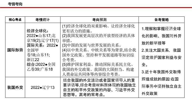 新高考政治二轮复习讲测练教案课件专题一0二 国际形势与中国外交(含解析)04