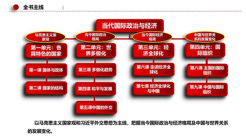 新高考政治二轮复习讲测练教案课件专题一0二 国际形势与中国外交(含解析)06