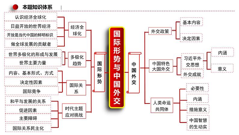 新高考政治二轮复习讲测练教案课件专题一0二 国际形势与中国外交(含解析)07