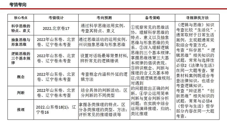 新高考政治二轮复习讲测练教案课件专题一0五 科学思维与逻辑思维(含解析)04