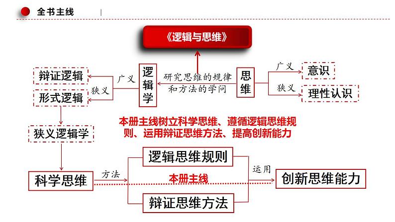 新高考政治二轮复习讲测练教案课件专题一0五 科学思维与逻辑思维(含解析)06