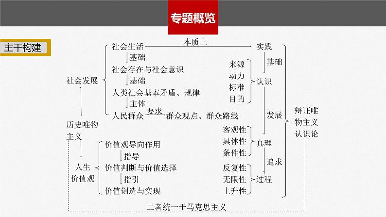 2023年高考政治二轮复习课件(新高考版) 专题10 课时1 辩证唯物主义认识论第2页