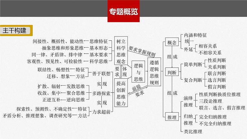 2023年高考政治二轮复习课件(新高考版) 专题14 课时1 树立科学思维观念 提高创新思维能力02