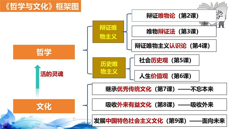 统编版高中政治必修四哲学与文化 7.1 文化的内涵与功能 课件第2页
