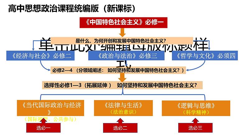 专题二 只有社会主义才能救中国-2025年高考政治一轮复习精准化备课课件(新高考通用)01
