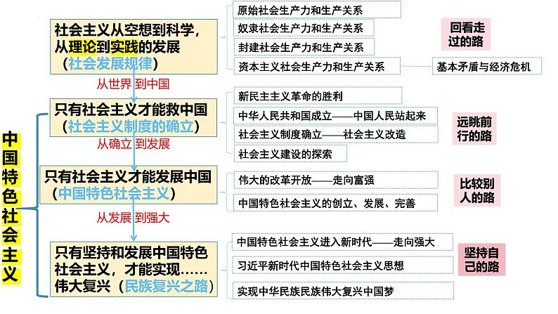 专题三 只有中国特色社会主义才能发展中国-2025年高考政治一轮复习精准化备课课件(新高考通用)第1页