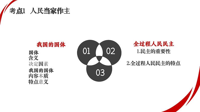 专题六 人民当家作主 考点1(示范课课件) -2025年高考政治一轮复习专题示范课课件(新高考通用)第6页