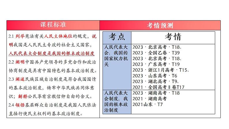 专题六 人民当家作主 考点2(示范课课件) -2025年高考政治一轮复习专题示范课课件(新高考通用)第2页