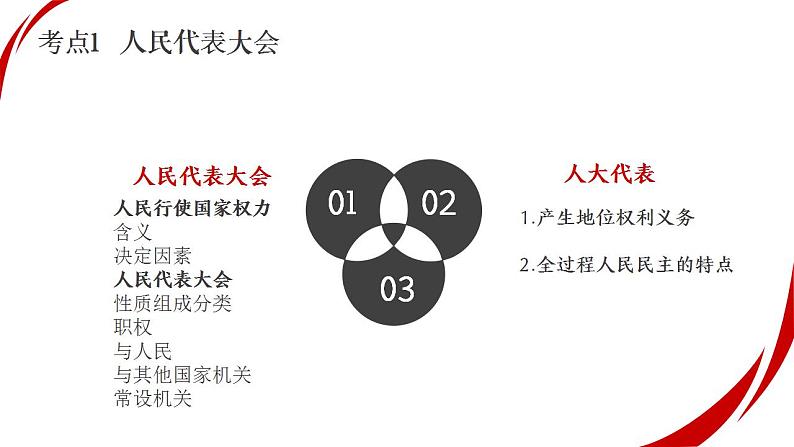专题六 人民当家作主 考点2(示范课课件) -2025年高考政治一轮复习专题示范课课件(新高考通用)第5页