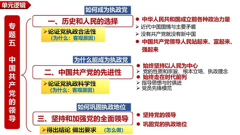 专题五 中国共产党的领导 考点3(示范课课件) -2025年高考政治一轮复习专题示范课课件(新高考通用)02