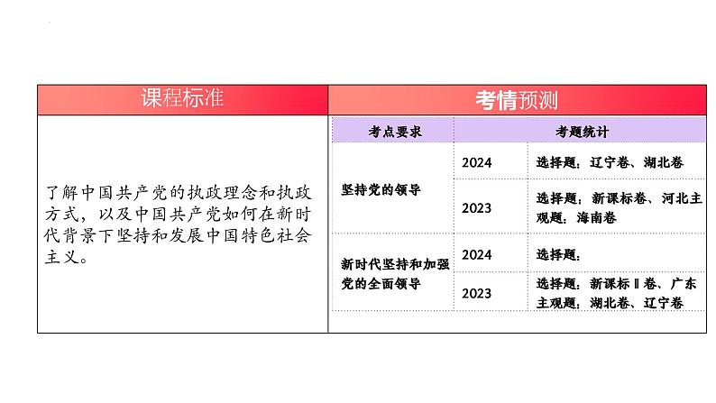 专题五 中国共产党的领导 考点3(示范课课件) -2025年高考政治一轮复习专题示范课课件(新高考通用)03
