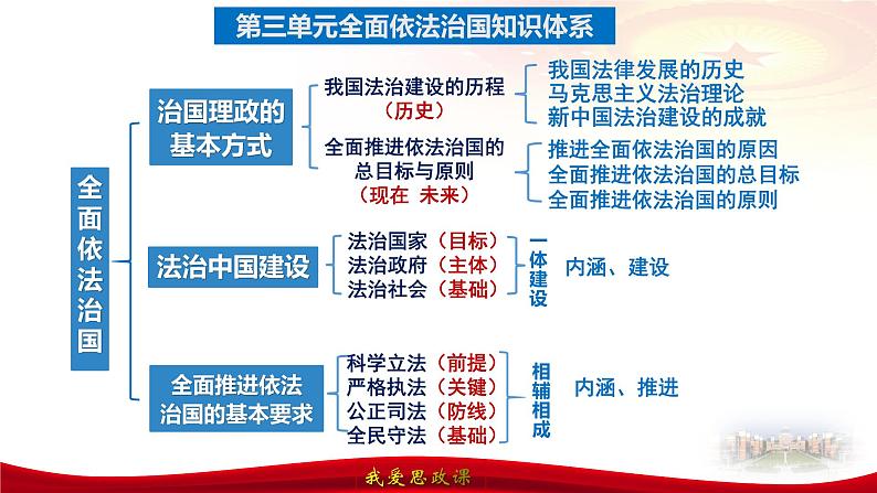 第七课 治国理政的基本方式-2025届高考政治一轮复习精讲课件(新高考通用)第6页