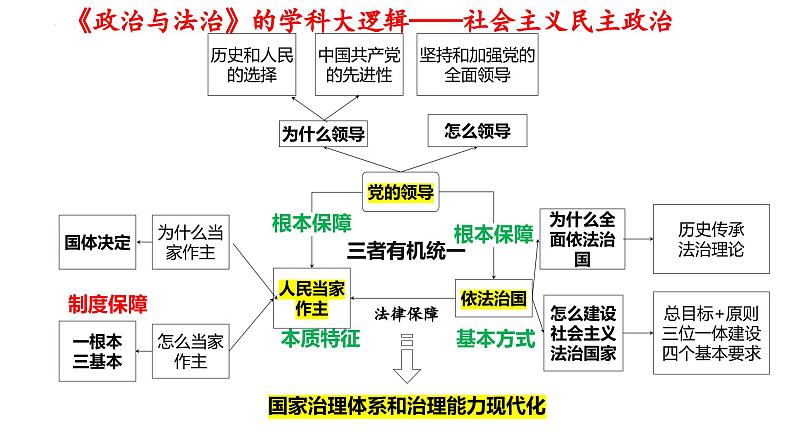 专题五 中国共产党的领导 考点1(示范课课件) -2025年高考政治一轮复习专题示范课课件(新高考通用)03